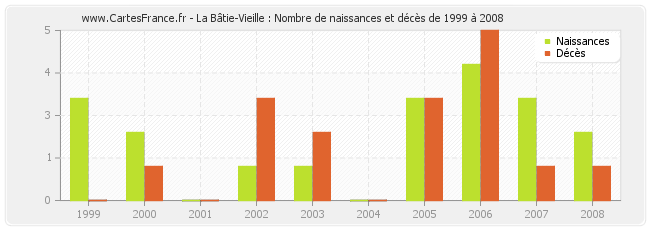 La Bâtie-Vieille : Nombre de naissances et décès de 1999 à 2008
